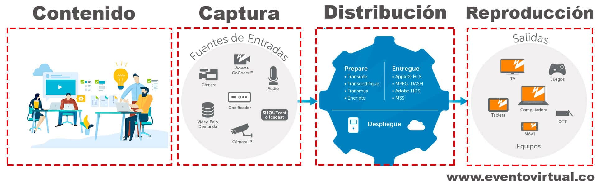 Cómo funciona el Streaming - Componentes